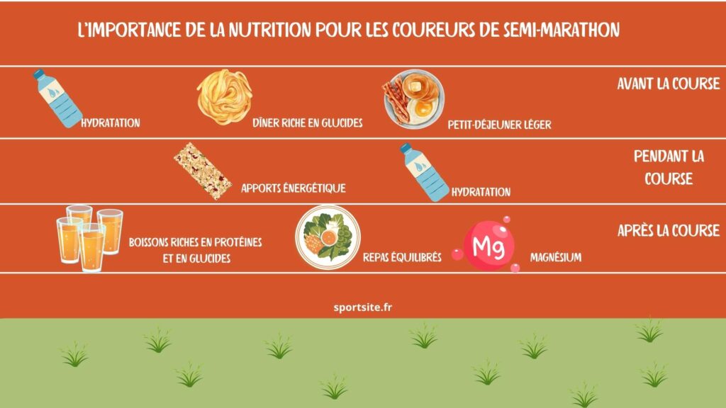 Plan de nutrition avant/pendant/ après une course de semi-marathon